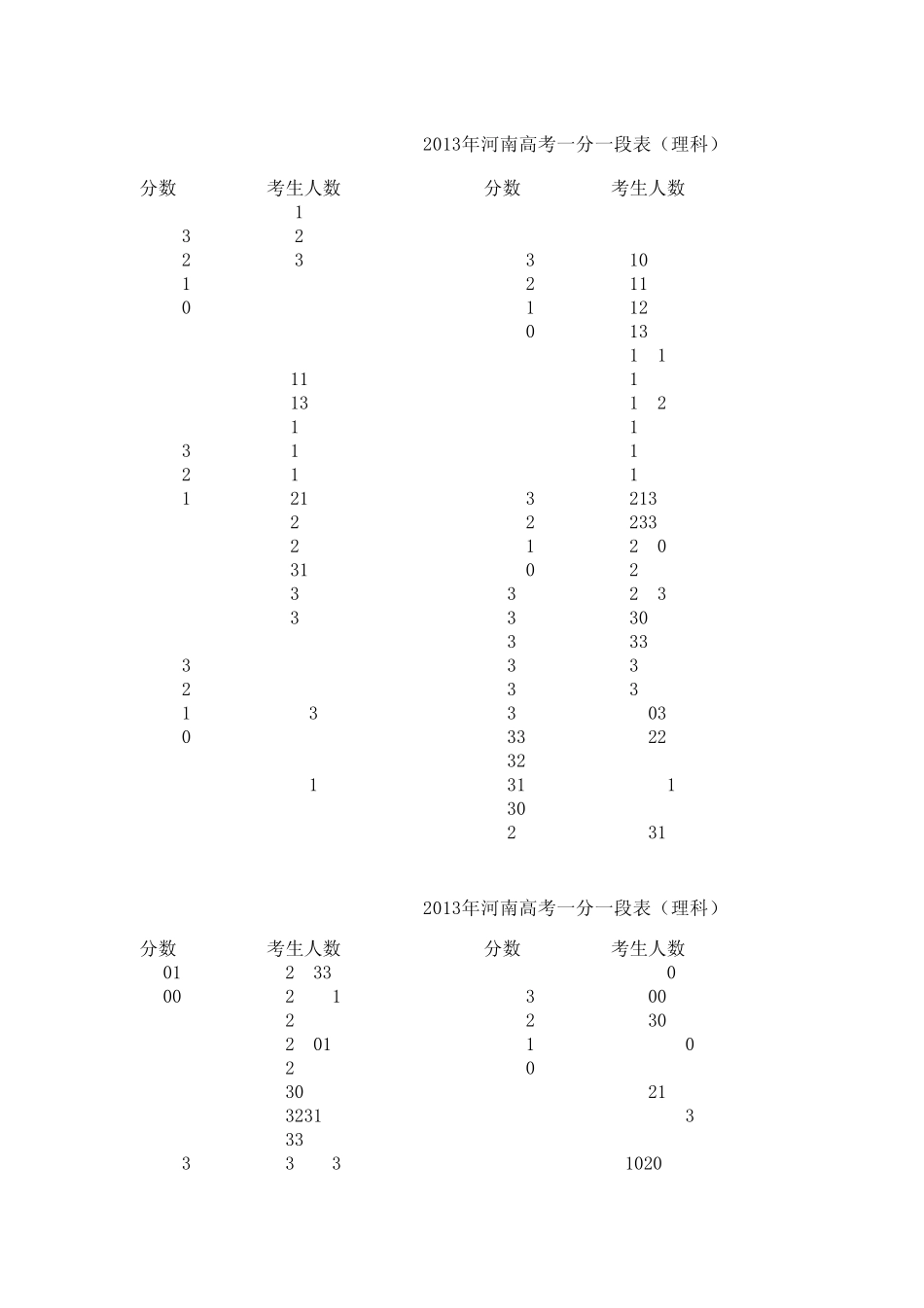 2013年河南省普通高招分数段统计表(理科)一分一段表_第1页
