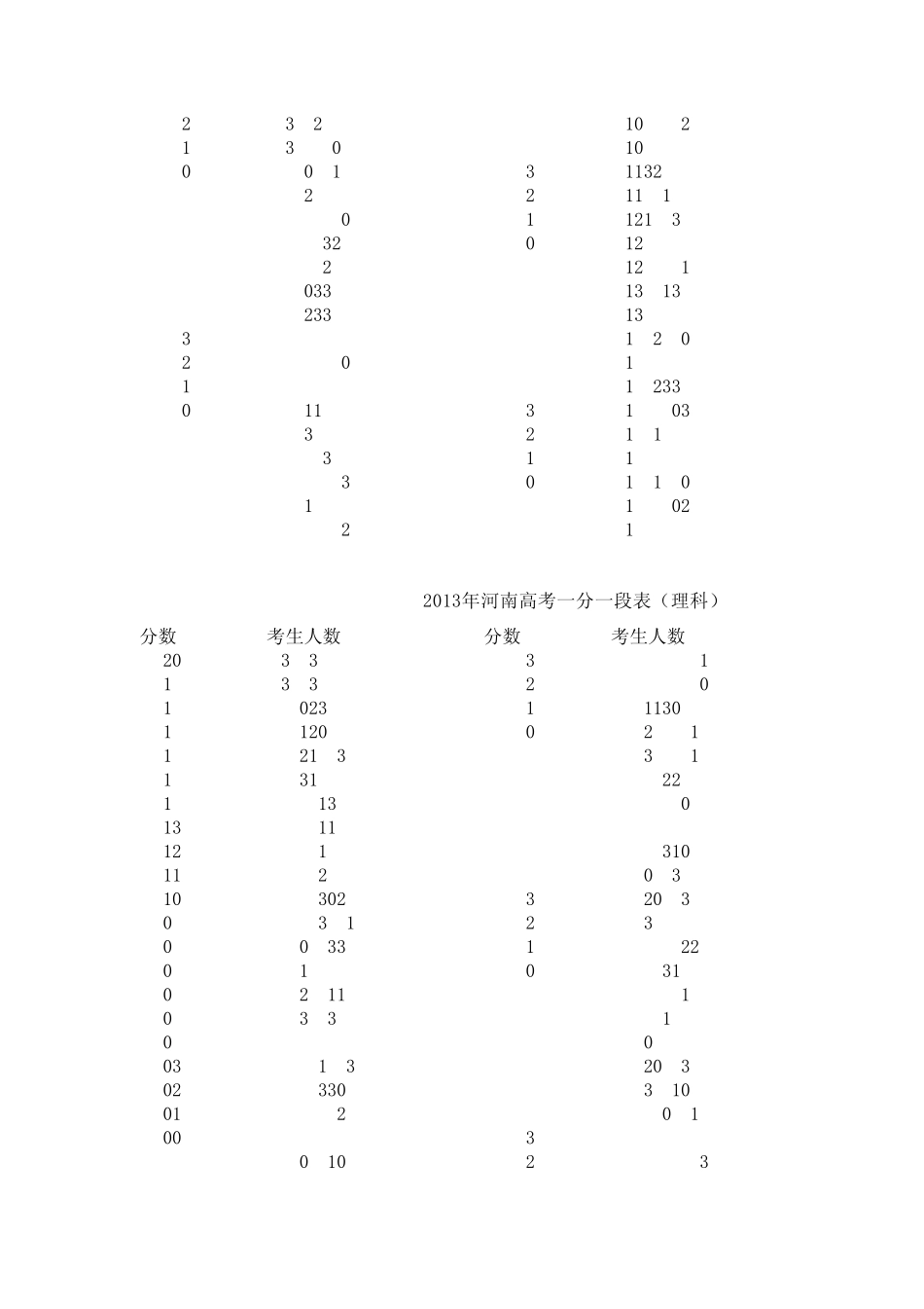 2013年河南省普通高招分数段统计表(理科)一分一段表_第2页