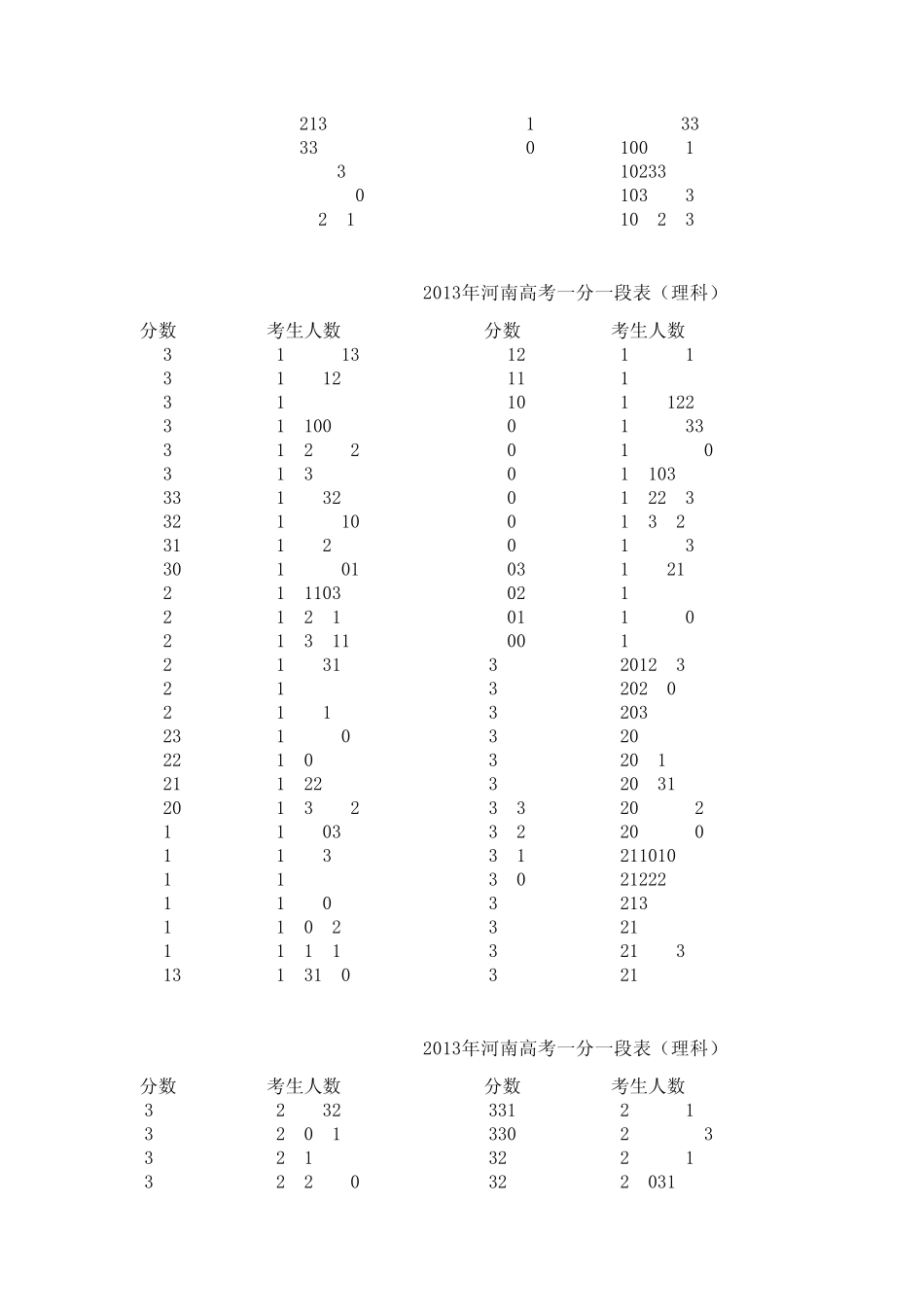 2013年河南省普通高招分数段统计表(理科)一分一段表_第3页