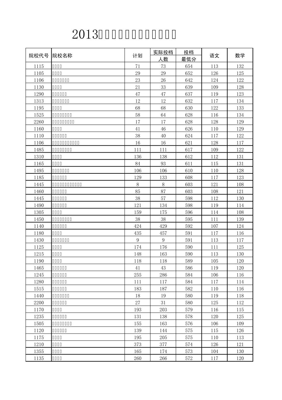 2013年河南省普通高校招生本科一批院校平行投档分数线(理科排序)_第1页