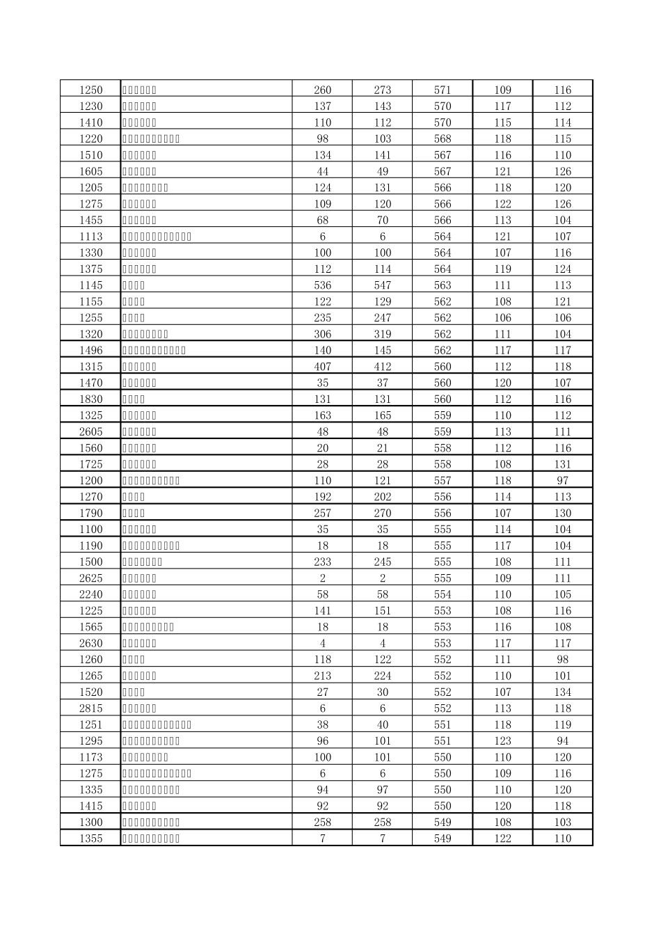 2013年河南省普通高校招生本科一批院校平行投档分数线(理科排序)_第2页