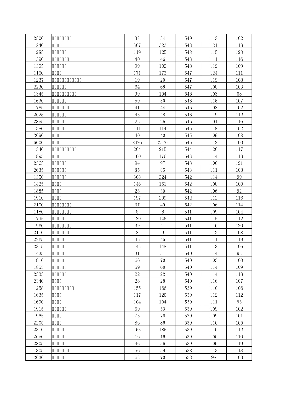 2013年河南省普通高校招生本科一批院校平行投档分数线(理科排序)_第3页