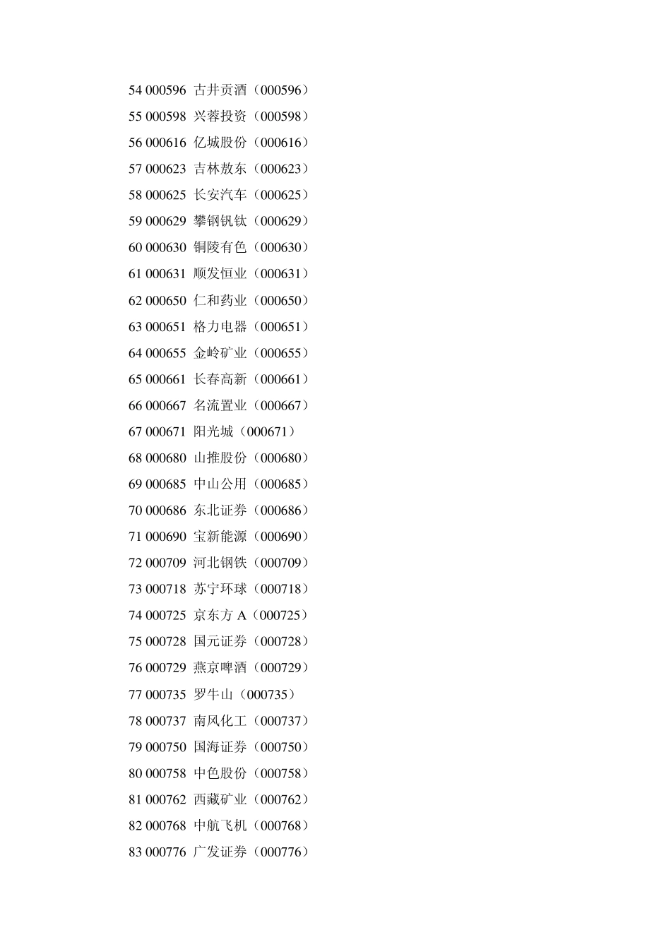 2013年深交所融资融券标的股票200只_第3页
