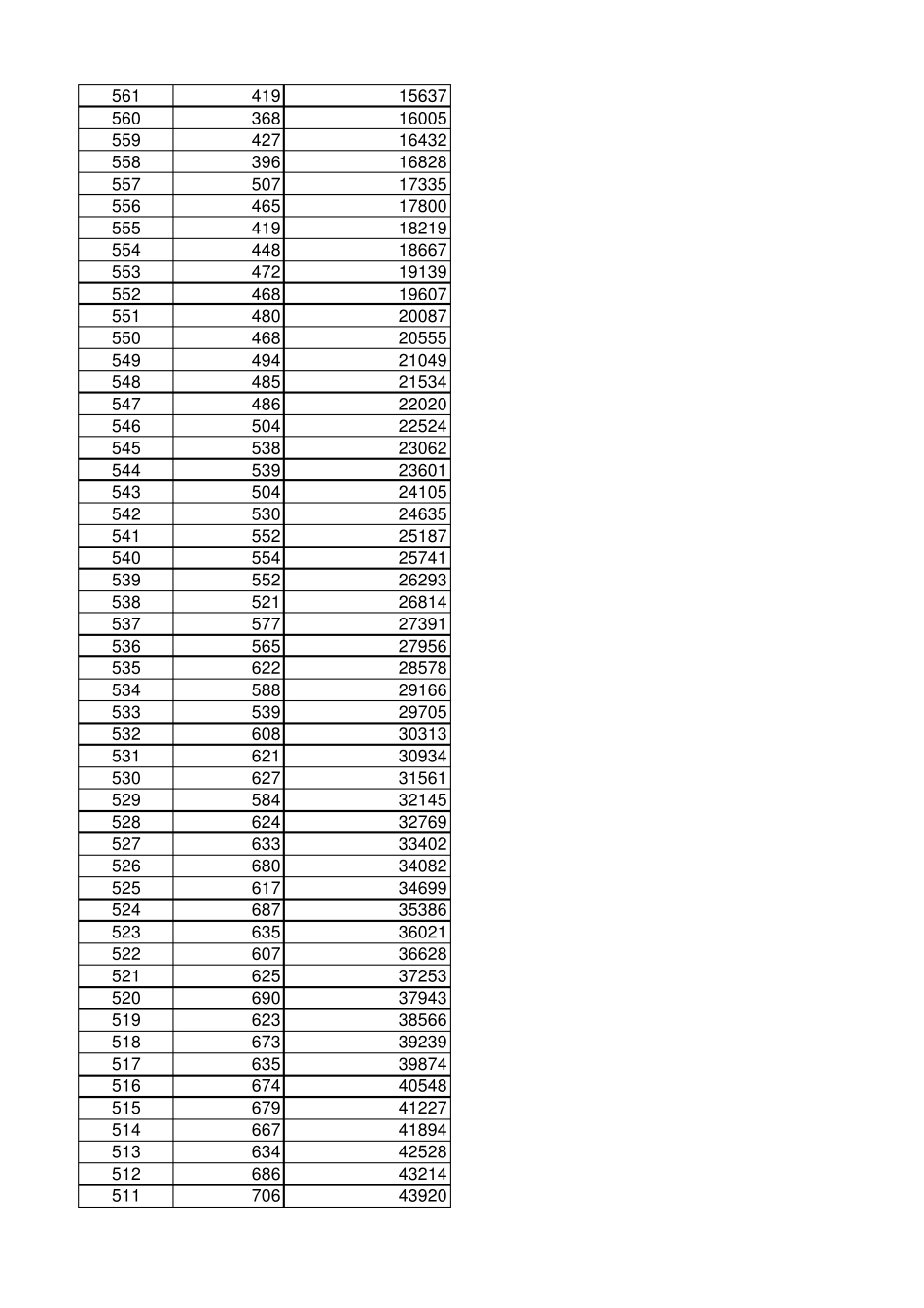2013年湖北普通高考成绩一分一段表(理科)_第3页