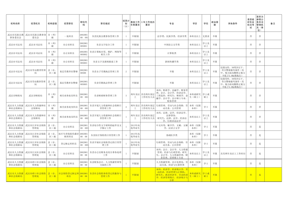 2013年湖北省公务员考试招考职位表(4626人)_第1页