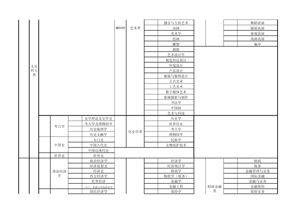 2013年湖南公务员专业目录_第3页