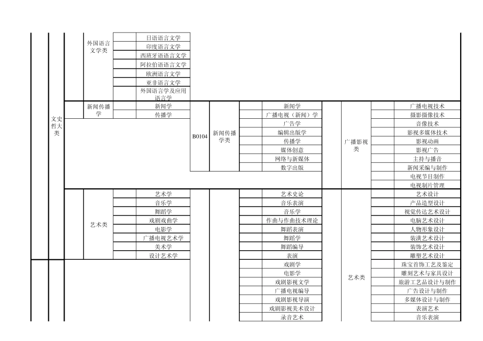 2013年湖南省考试录用公务员专业目录_第2页