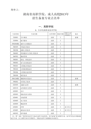 2013年湖南高职院校开办专业目录