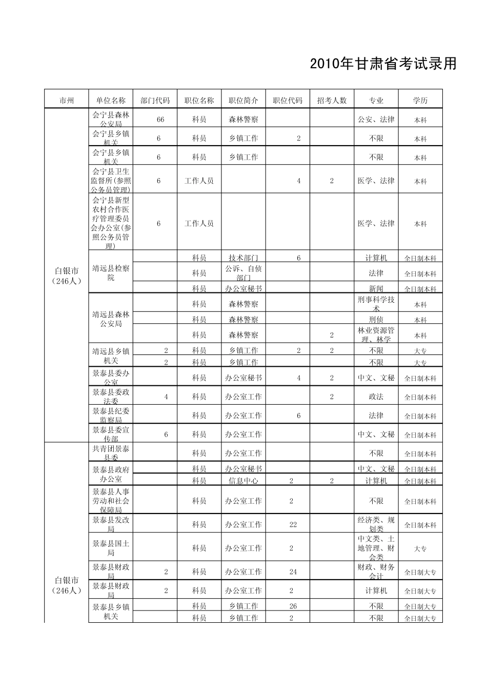 2013年甘肃省公务员白银职位表_第1页