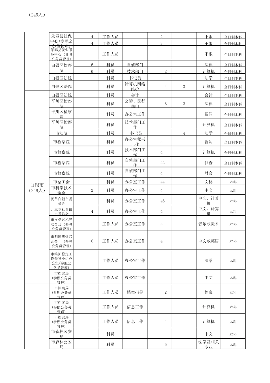 2013年甘肃省公务员白银职位表_第2页