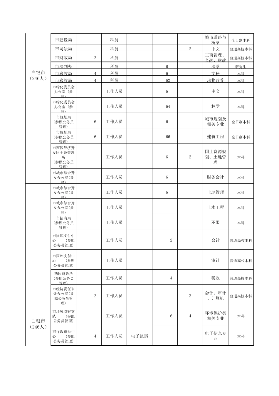 2013年甘肃省公务员白银职位表_第3页