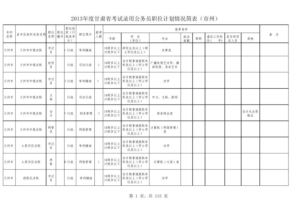 2013年甘肃省公务员考试(市州职位表)_第1页