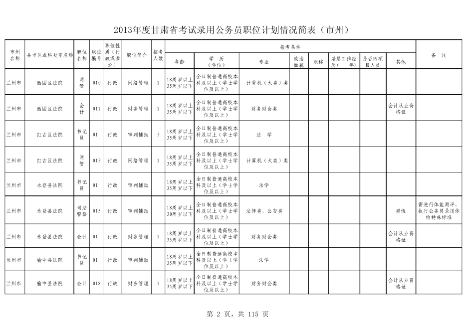 2013年甘肃省公务员考试(市州职位表)_第2页