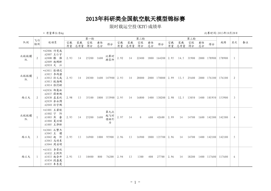 2013年科研类全国航空航天模型锦标赛成绩册_第2页