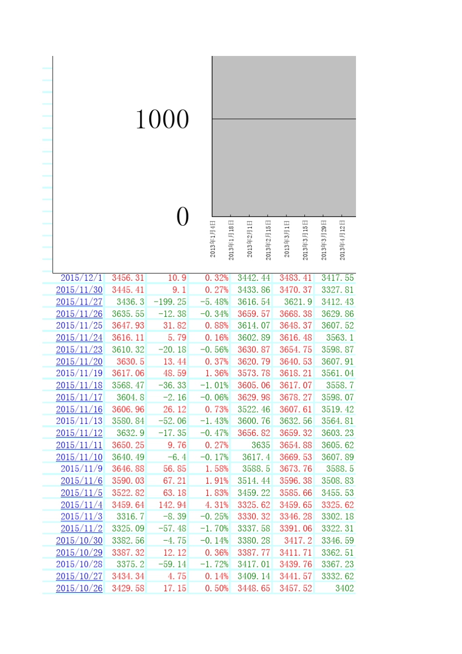 2013年至2015年上证指数历史数据及走势图22215年上证指数图_第2页