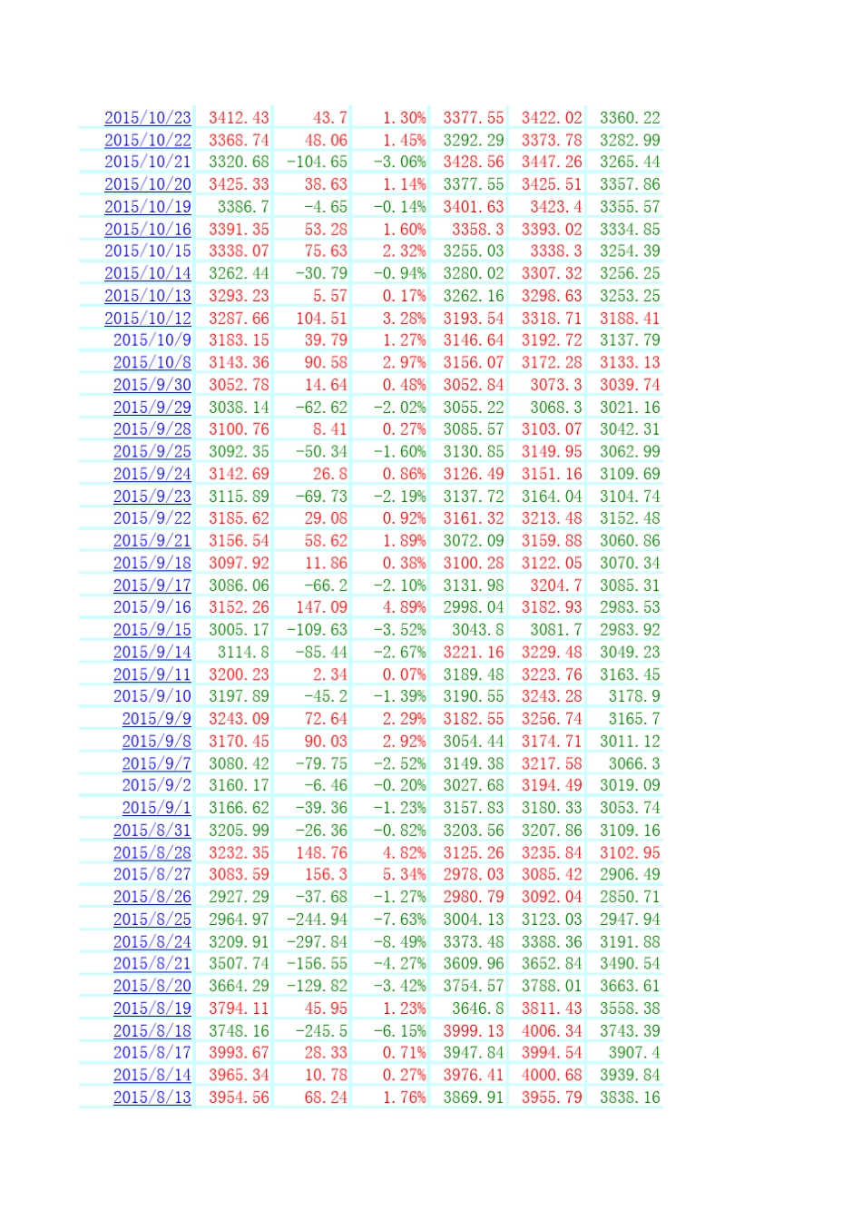 2013年至2015年上证指数历史数据及走势图22215年上证指数图_第3页