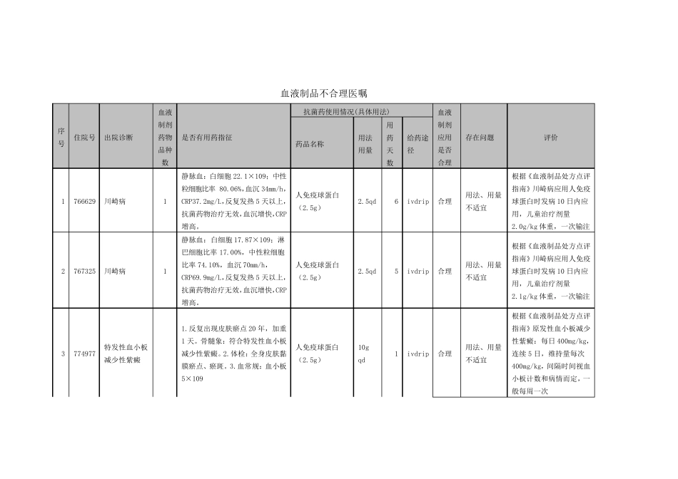 2013年血液制品处方点评_第3页