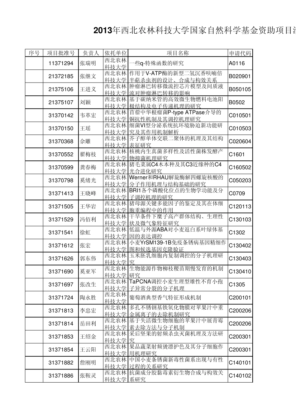 2013年西北农林科技大学国家自然科学基金资助项目清单_第1页