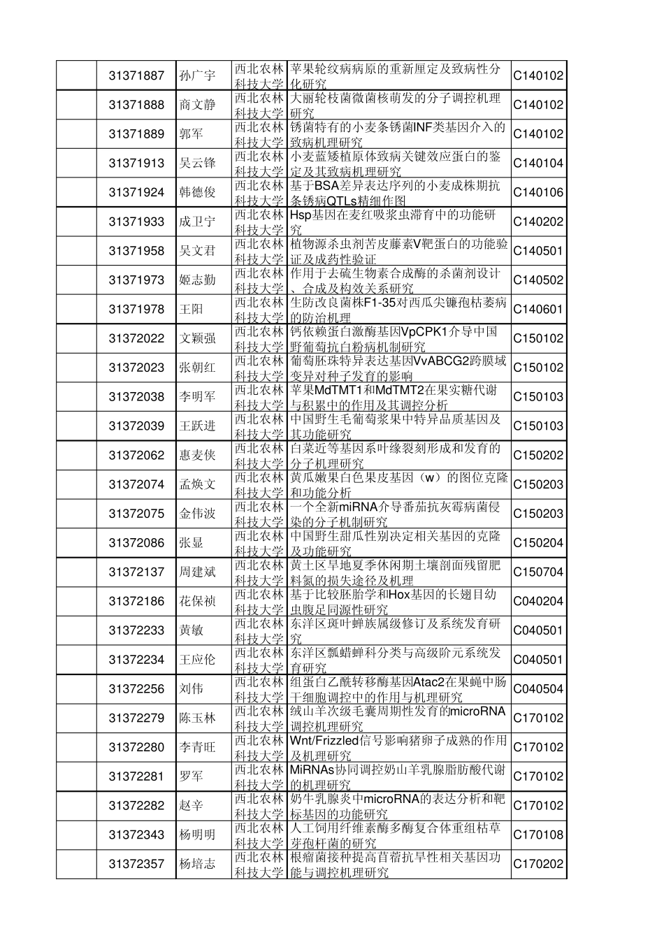 2013年西北农林科技大学国家自然科学基金资助项目清单_第2页