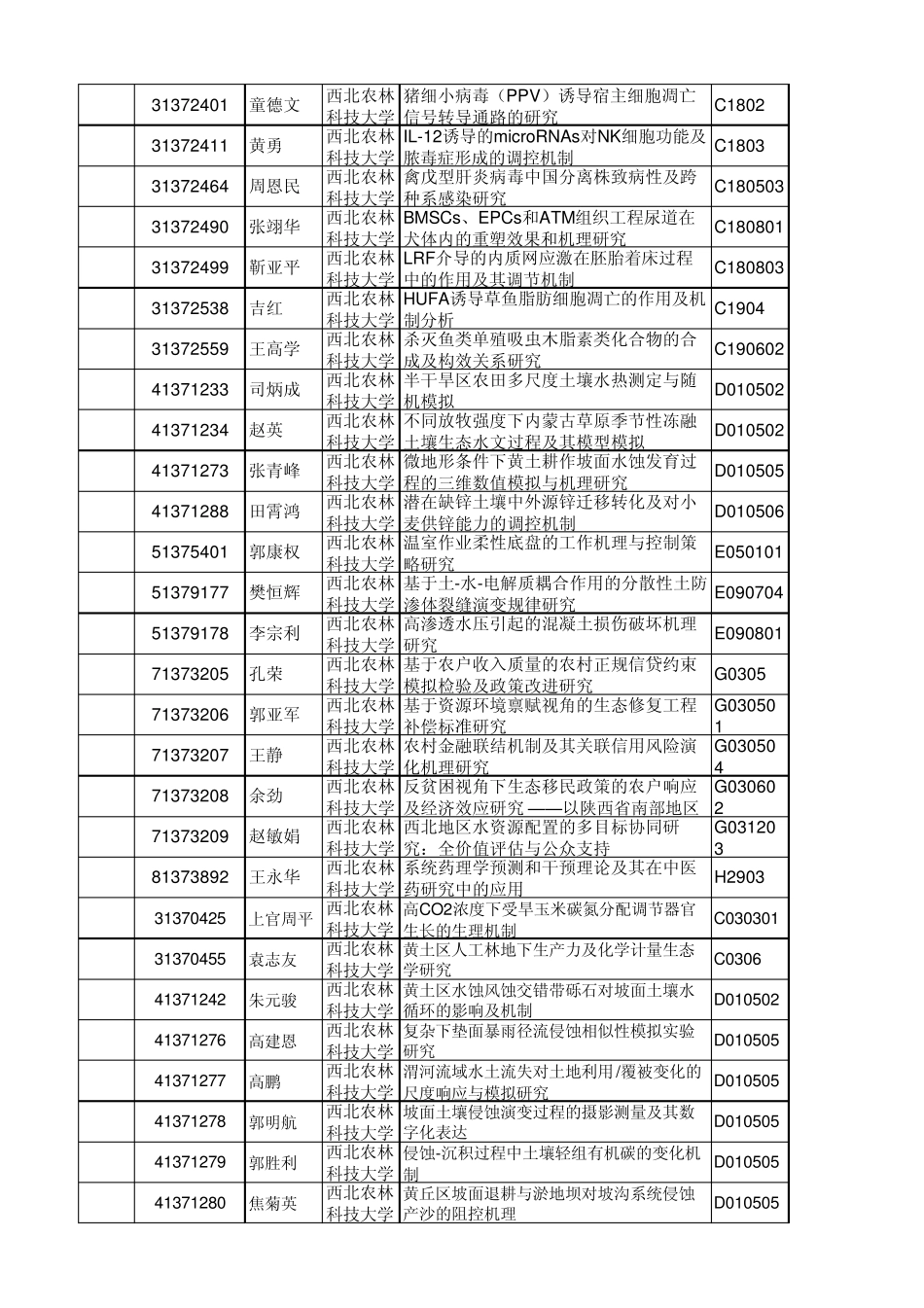 2013年西北农林科技大学国家自然科学基金资助项目清单_第3页