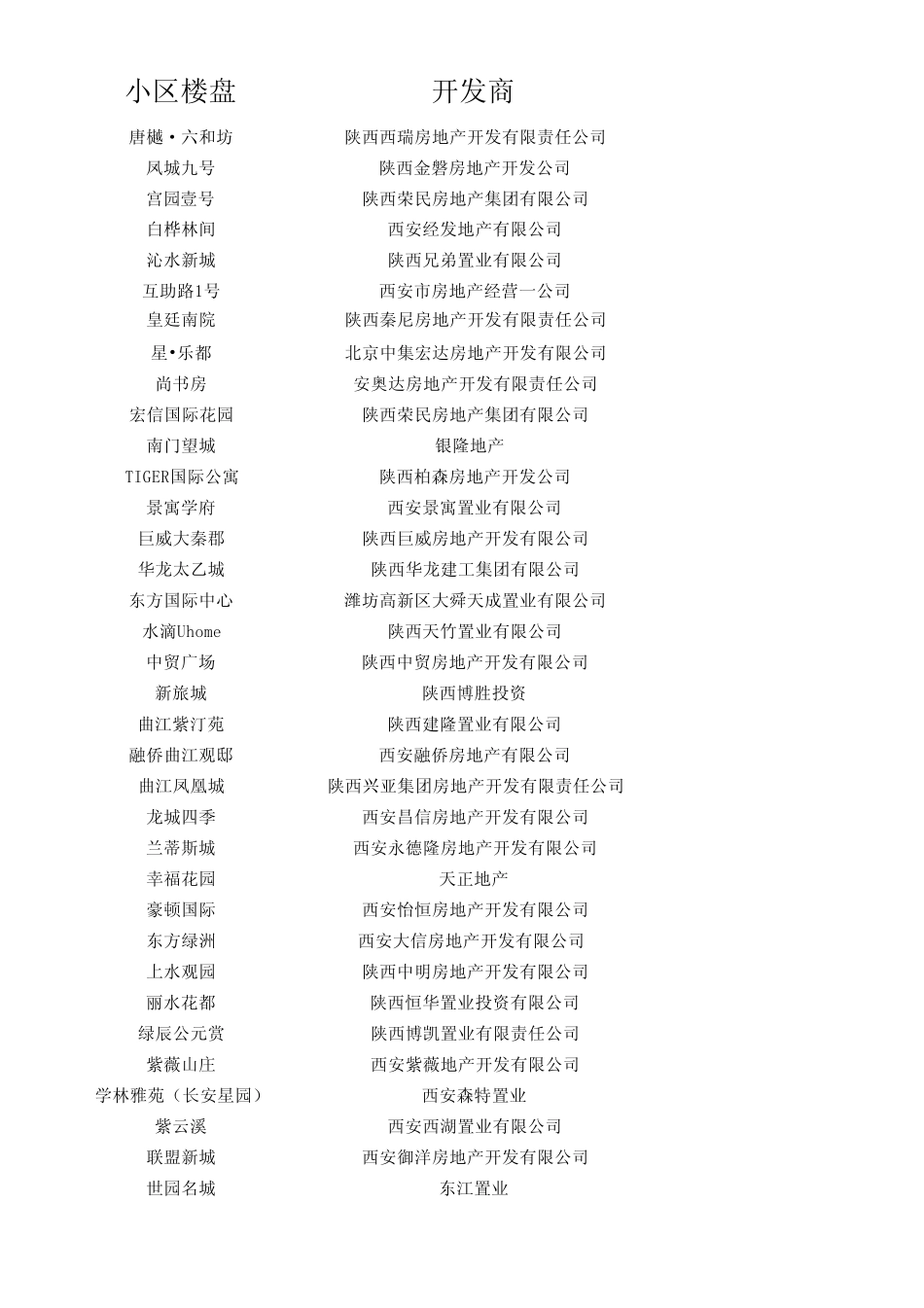 2013年西安地区的新房信息,最新开盘最新交房目录及地址_第1页