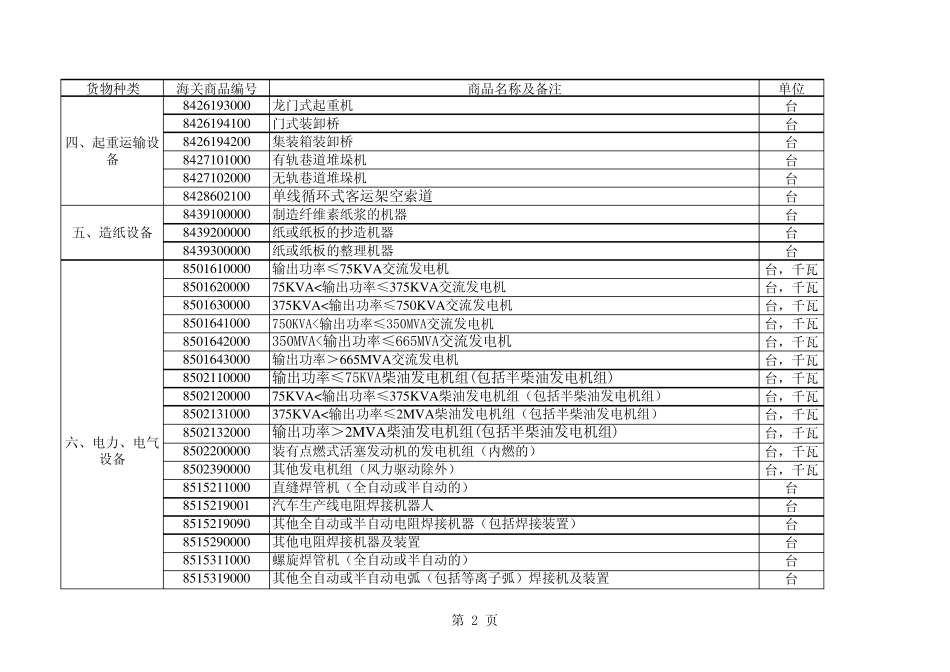 2013年进口许可证管理货物目录_第2页