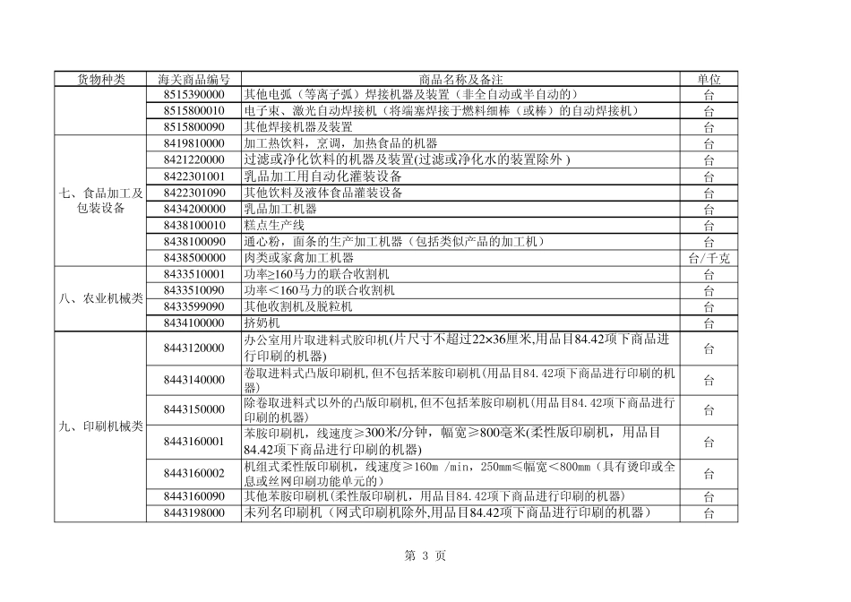 2013年进口许可证管理货物目录_第3页