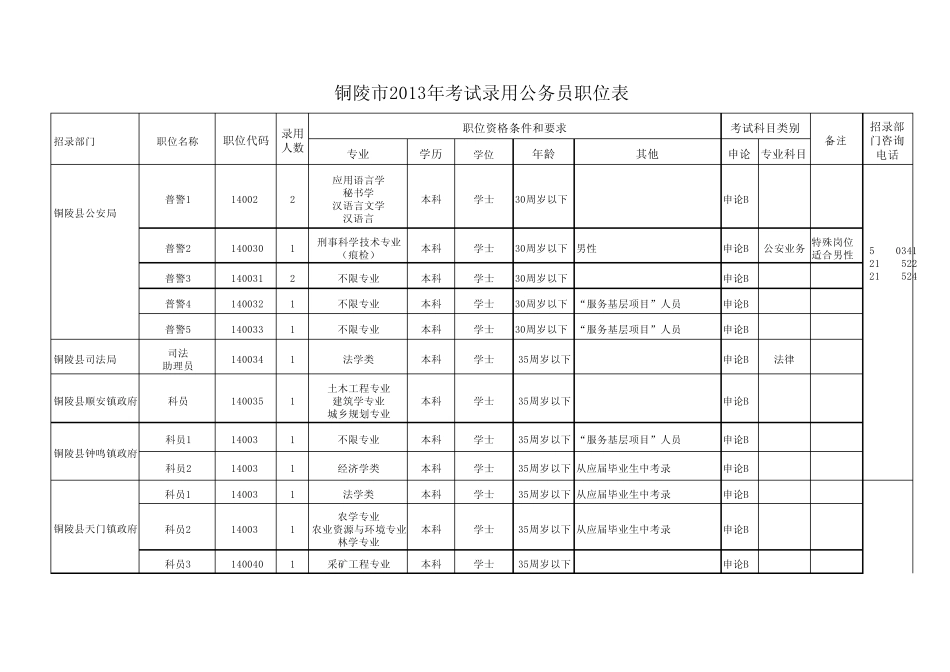 2013年铜陵市公务员考试职位表_第3页