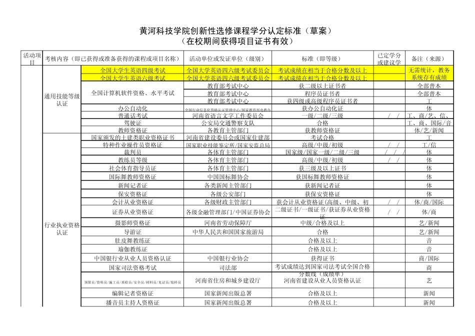 2013年黄河科技学院创新性选修课程学分认定标准(草案)_第1页