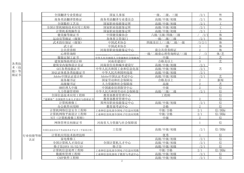 2013年黄河科技学院创新性选修课程学分认定标准(草案)_第2页
