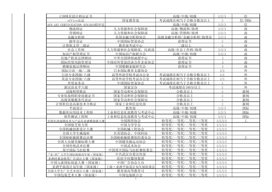 2013年黄河科技学院创新性选修课程学分认定标准(草案)_第3页
