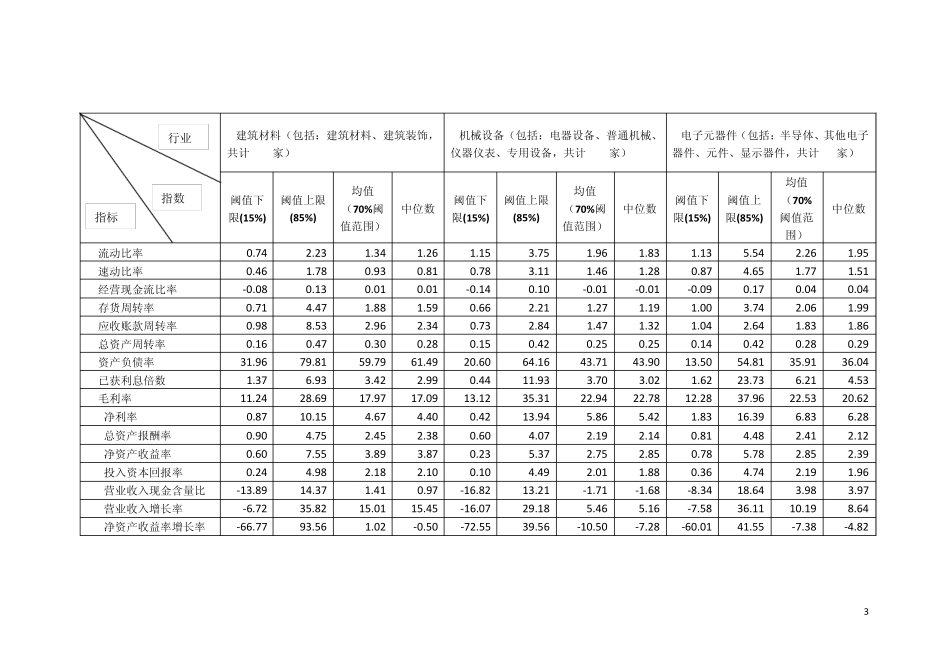2013度中华工商上市公司财务指标指数_第3页