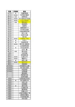 2013成都交房楼盘表