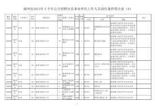 2013扬州市直属事业单位招聘职位表(B)