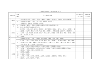 2013新的甘肃省征地补偿区片综合地价及甘肃省征地补偿统一年产值标准