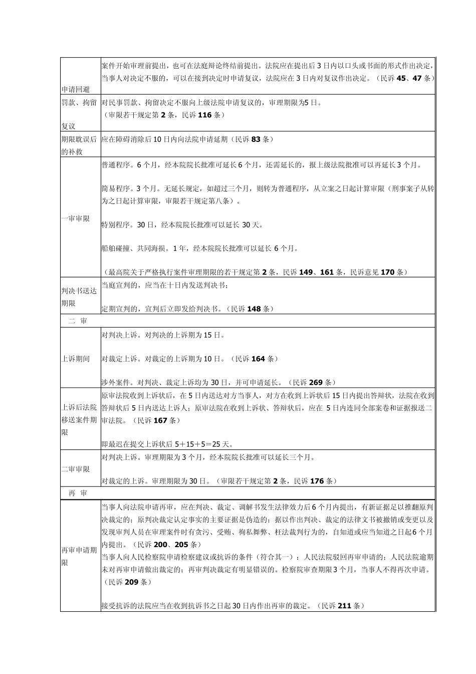 2013最新民事诉讼时效大全一览表_第3页