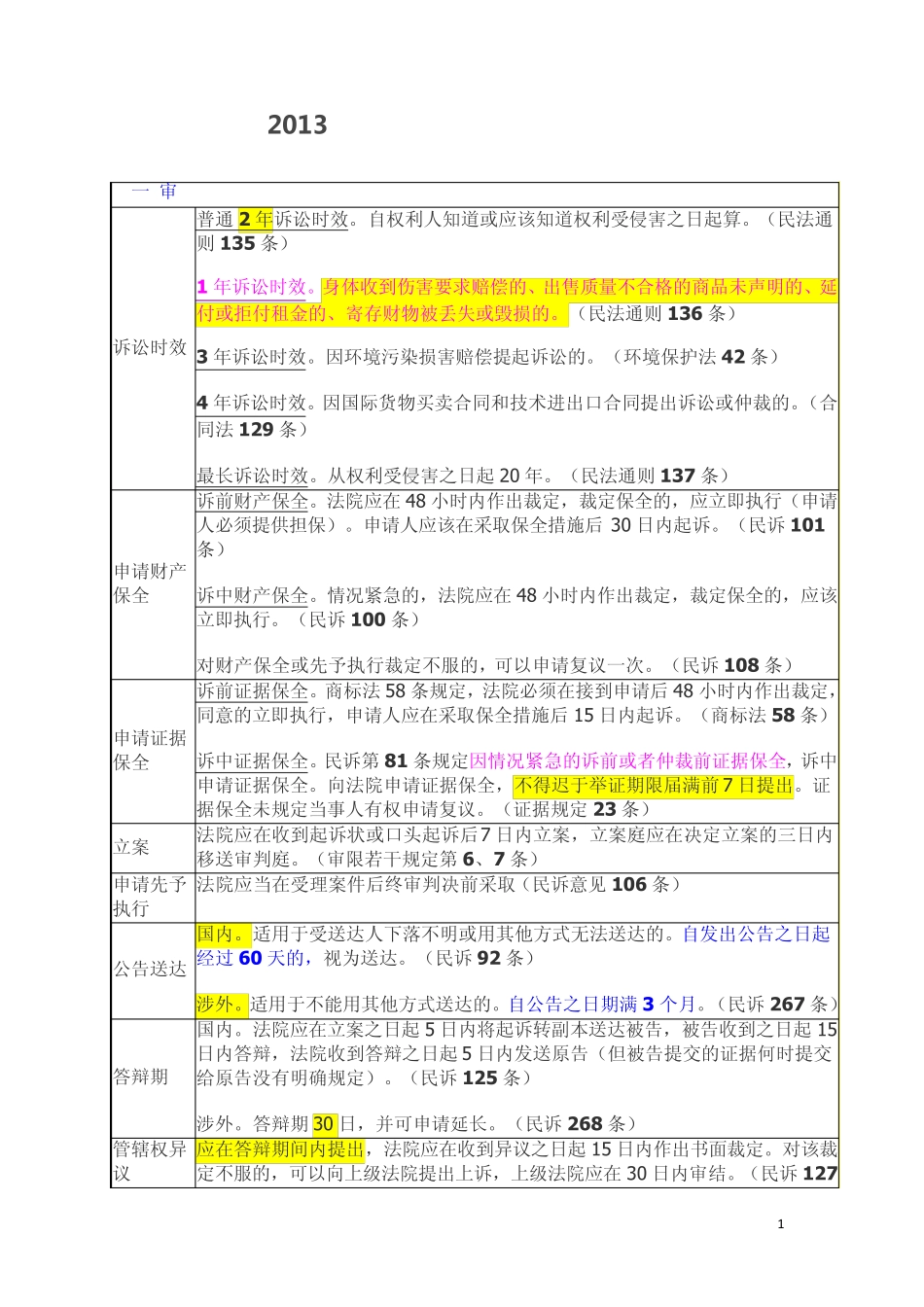 2013最新民事诉讼时效大全一览表(修改版)_第1页