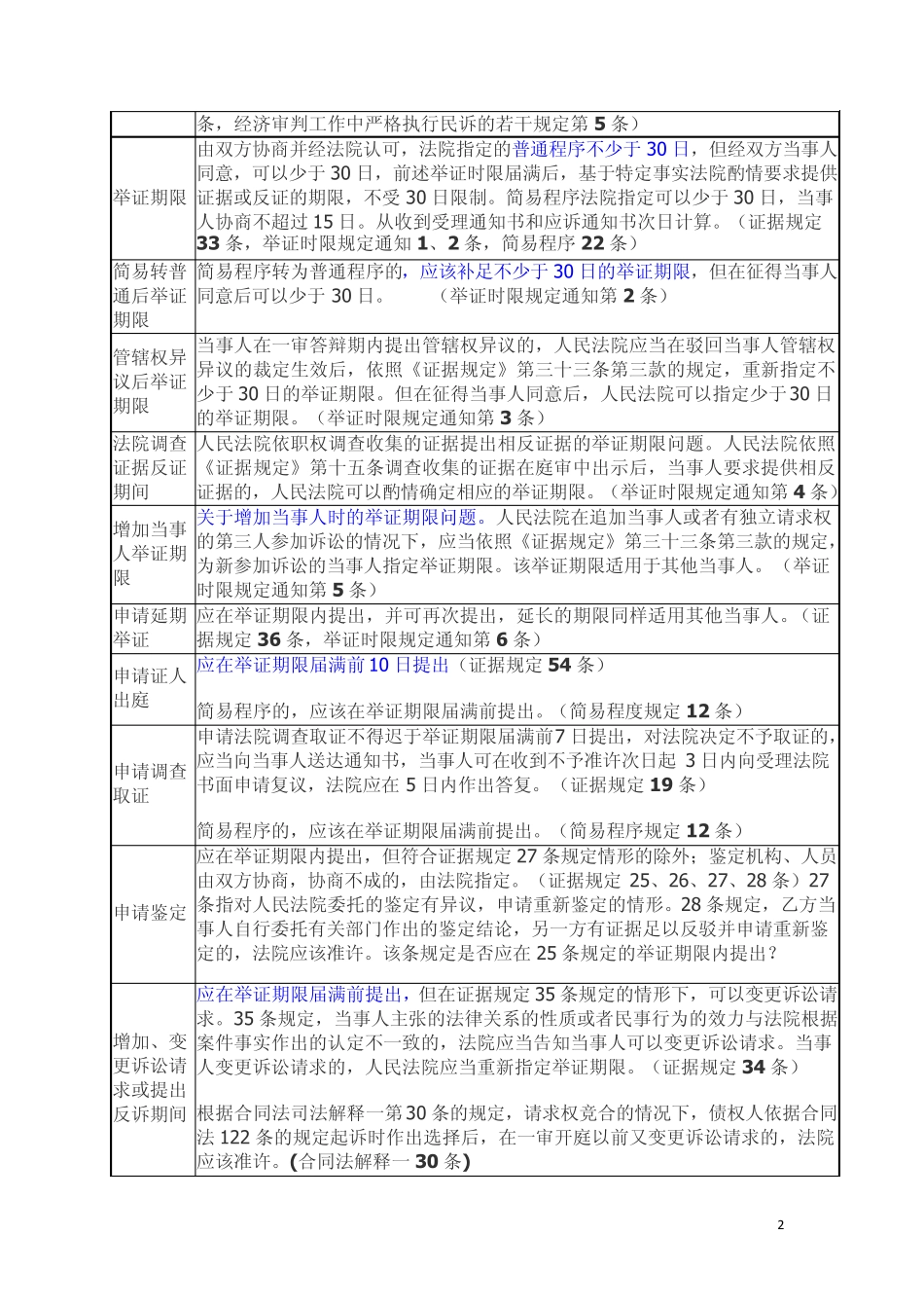 2013最新民事诉讼时效大全一览表(修改版)_第2页