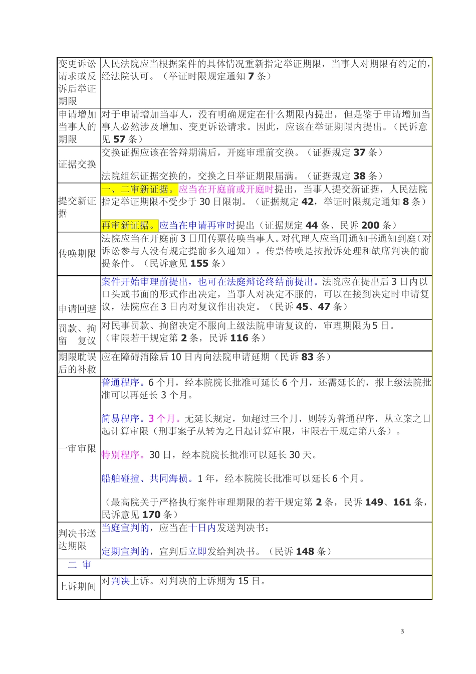 2013最新民事诉讼时效大全一览表(修改版)_第3页