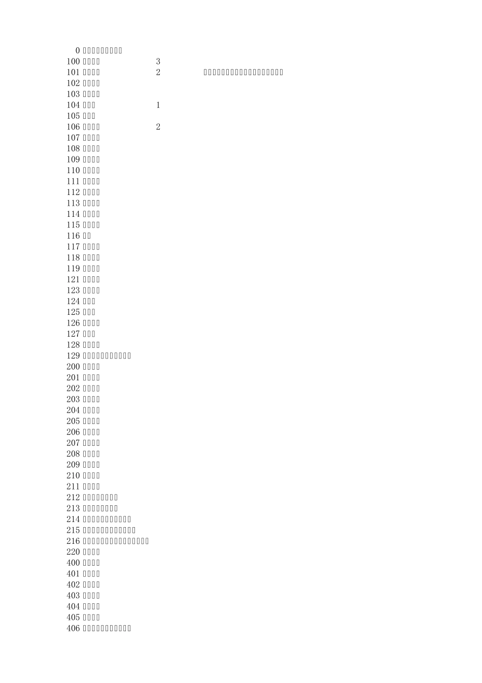 2013最新进口口岸代码_第1页
