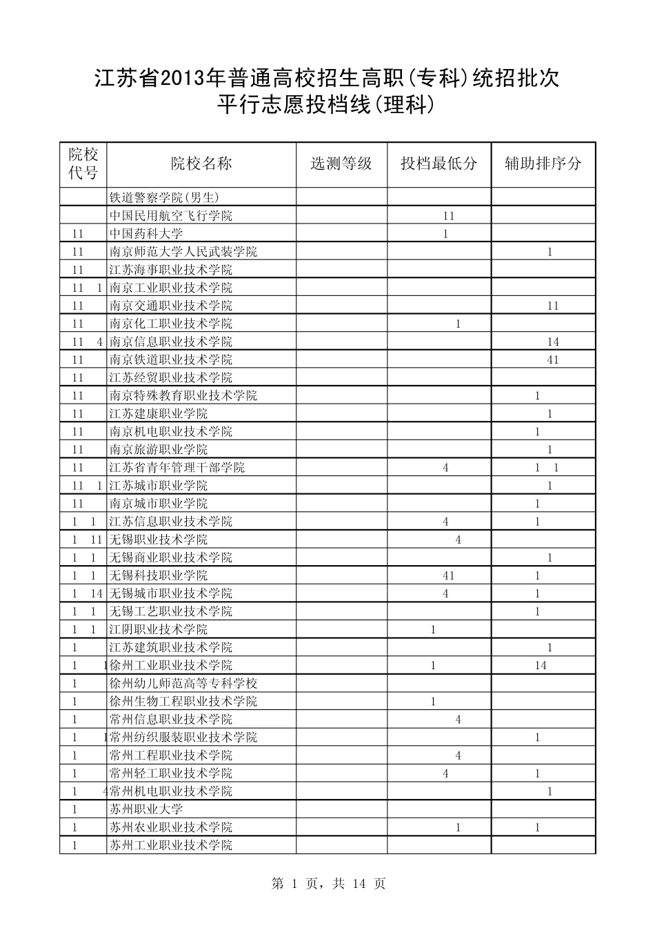 2013江苏高考专科各院校投档线_第1页