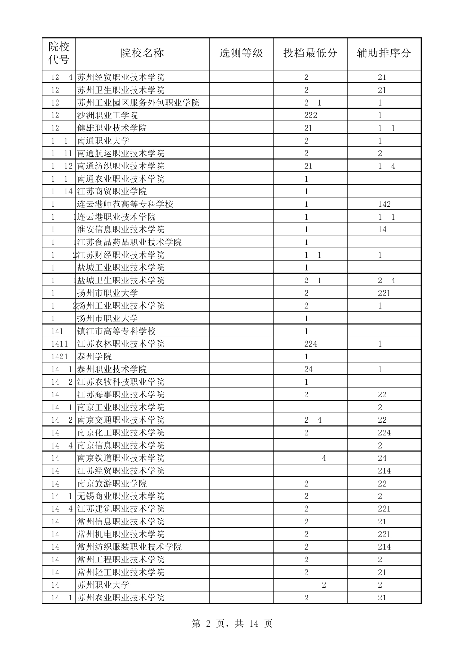 2013江苏高考专科各院校投档线_第2页