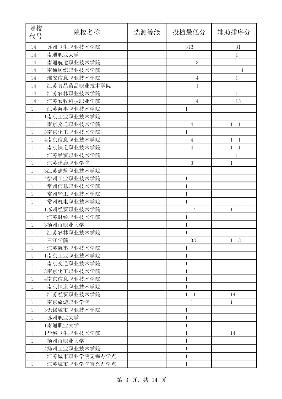 2013江苏高考专科各院校投档线_第3页