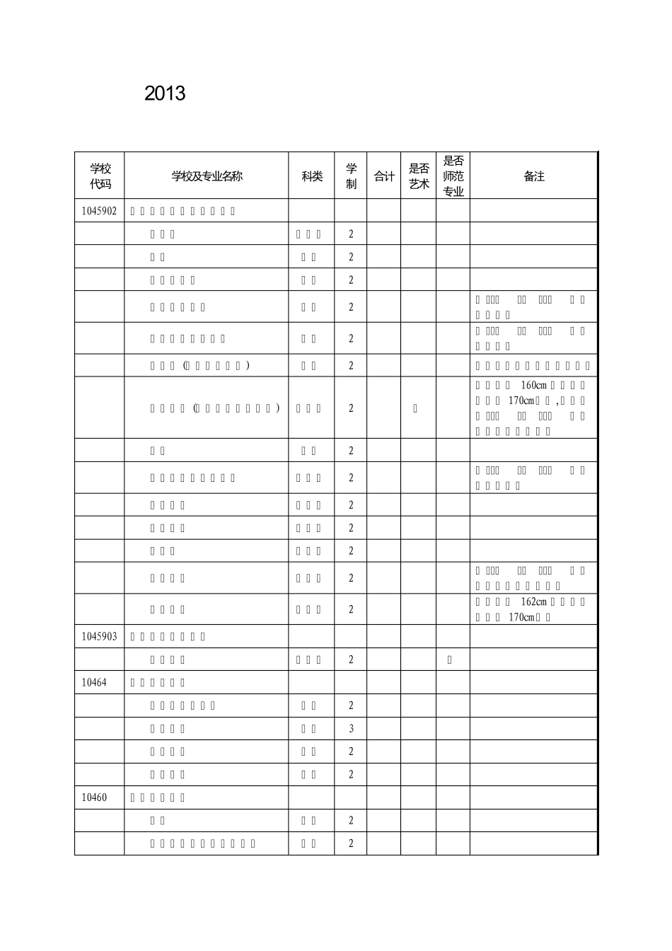 2013河南专升本招生学校及专业汇总表_第1页