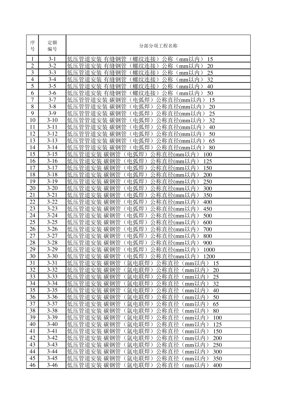 2013版)石油建设安装工程预算定额_第1页