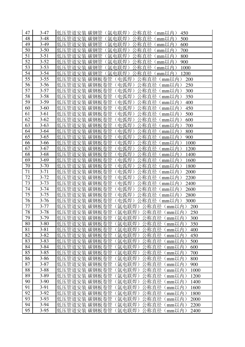 2013版)石油建设安装工程预算定额_第2页