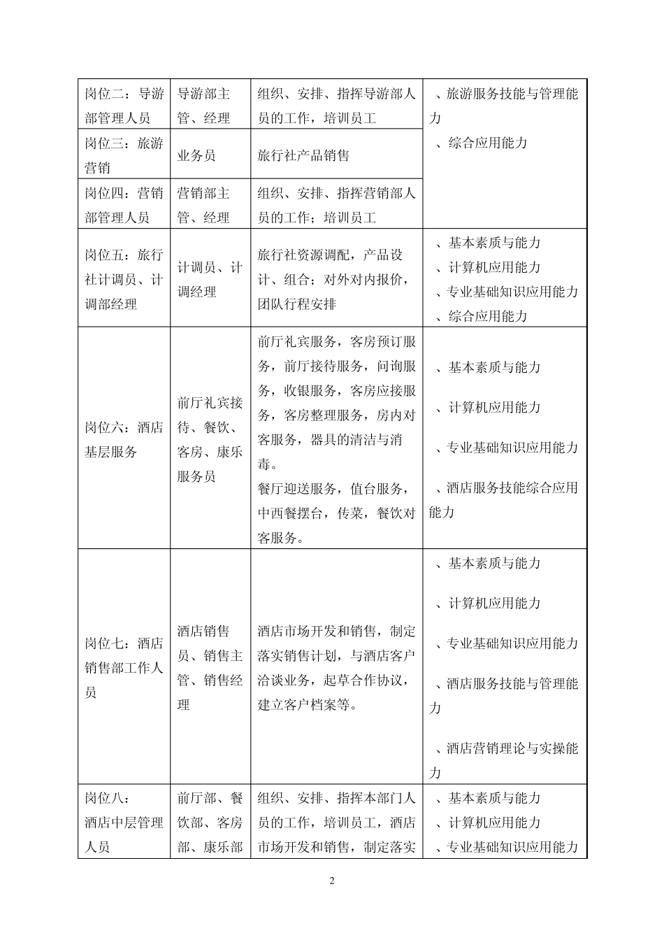 2013级旅游专业人才培养方案(修订)_第2页