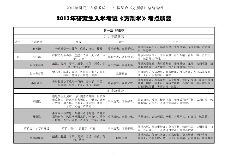 2013考研《方剂学》考点精华总结_第1页