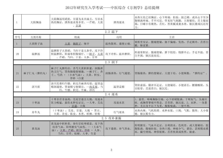 2013考研《方剂学》考点精华总结_第3页