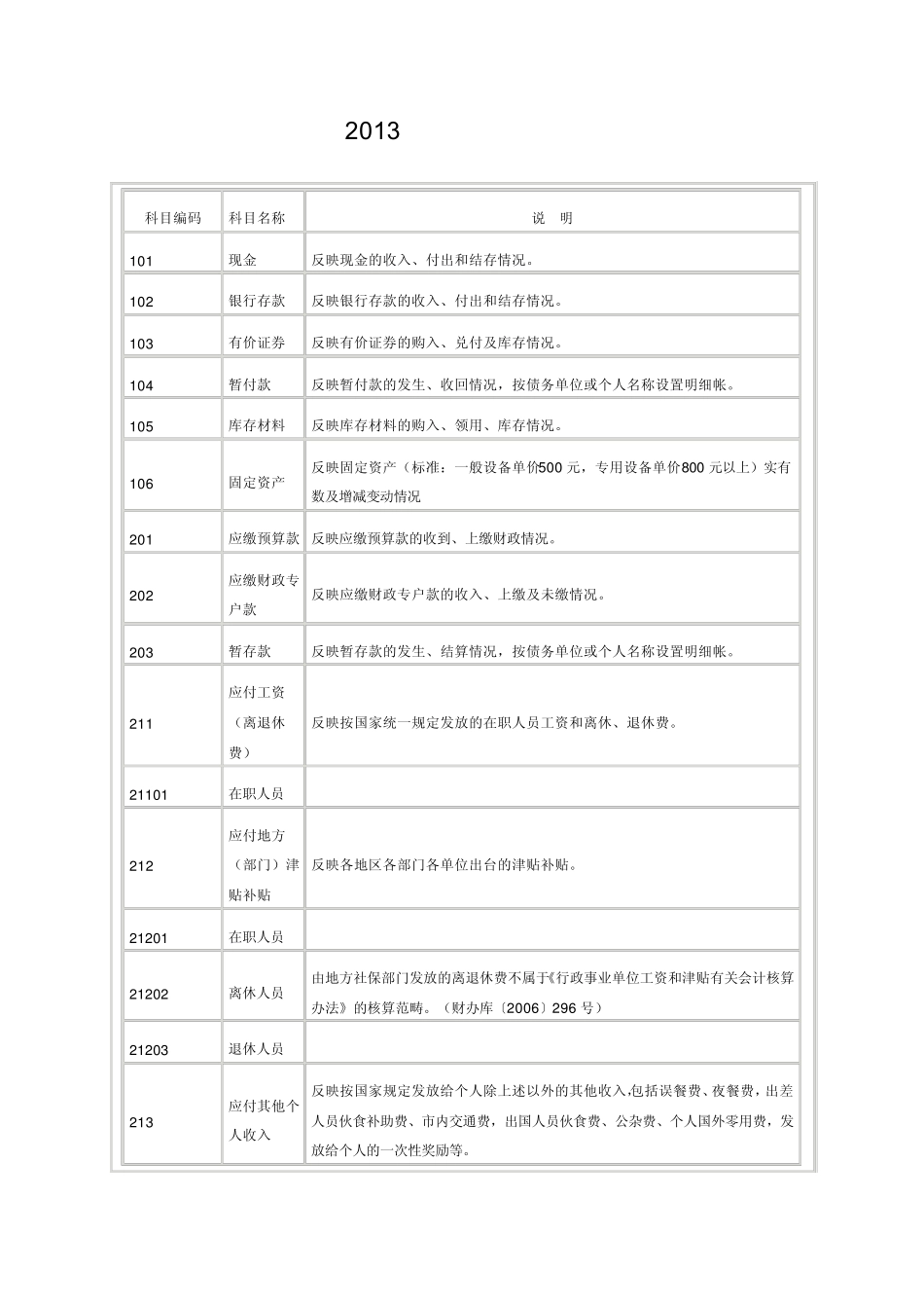 2013行政事业会计科目表_第1页